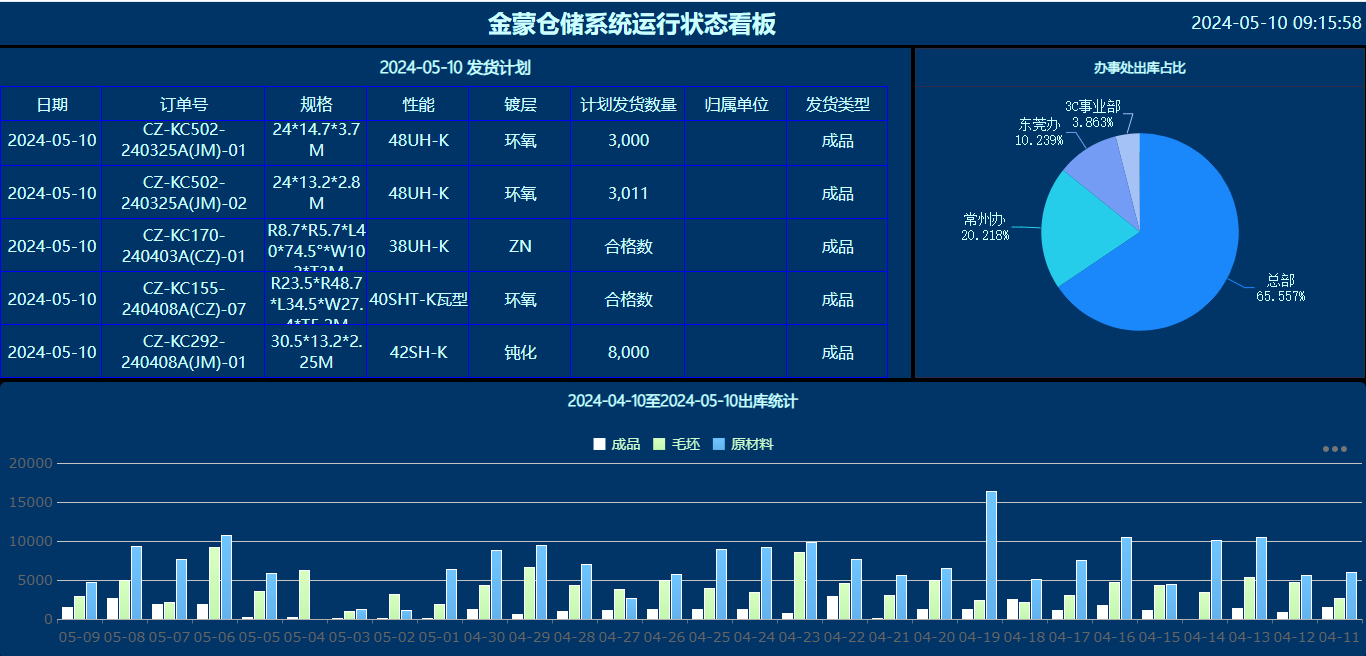 Warehouse System Operation Status Dashboard